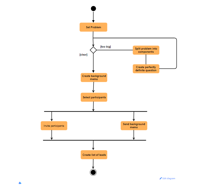 Uml Process diagram