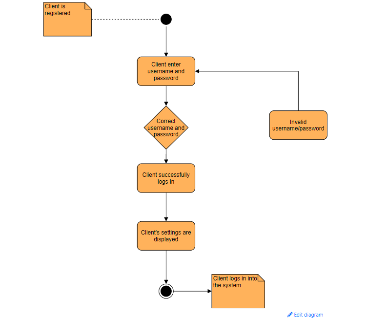 Uml Activity diagram