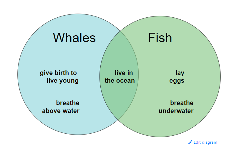 Venn example in Wiki Page